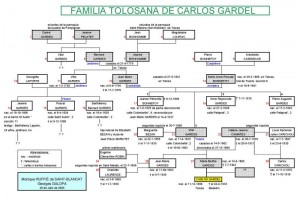 Arbre genealogique Carlos Gardel